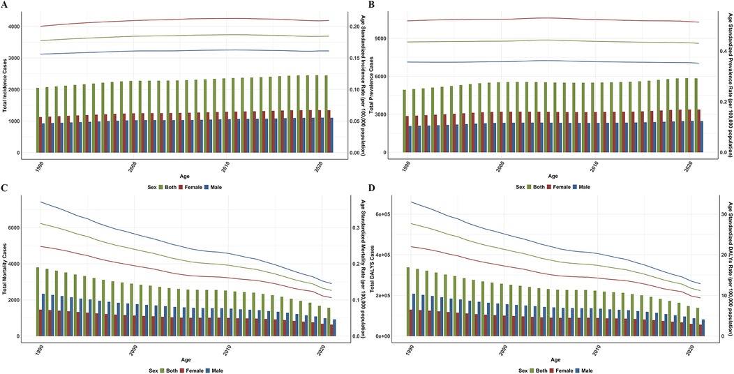 Four-panel chart showing trends from 1990 to 2020. Panel A: Total incidence cases by age and sex. Panel B: Total prevalence cases and age-standardized prevalence rate. Panel C: Total mortality cases and age-standardized mortality rate. Panel D: Total Disability-Adjusted Life Years (DALYs) cases and age-standardized DALYs rate. Each panel shows data for both sexes combined, females, and males.