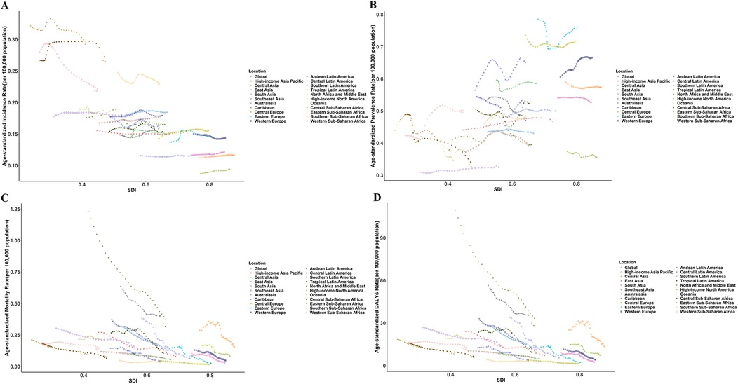 Four line graphs labeled A, B, C, and D illustrate trends for age-standardized rates per 100,000 population against the Sociodemographic Index (SDI). Each graph displays data for various global regions. Graph A shows incidence rates, B depicts prevalence rates, C presents mortality rates, and D shows DALYs rates. Lines are color-coded by region, including Global, High-income Asia Pacific, Central Asia, and others. The legend identifies colors for each region. Horizontal axes represent the SDI ranging from 0.4 to 0.8, while vertical axes vary with each graph, indicating different rate measures.