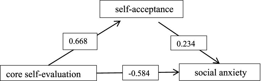 Flowchart showing relationships among male nursing interns. Core self-evaluation positively affects self-acceptance (0.668) and negatively impacts social anxiety (-0.584). Self-acceptance also positively affects social anxiety (0.234).