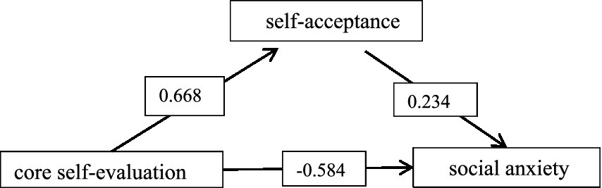 Flowchart showing relationships among male nursing interns. Core self-evaluation positively affects self-acceptance (0.668) and negatively impacts social anxiety (-0.584). Self-acceptance also positively affects social anxiety (0.234).