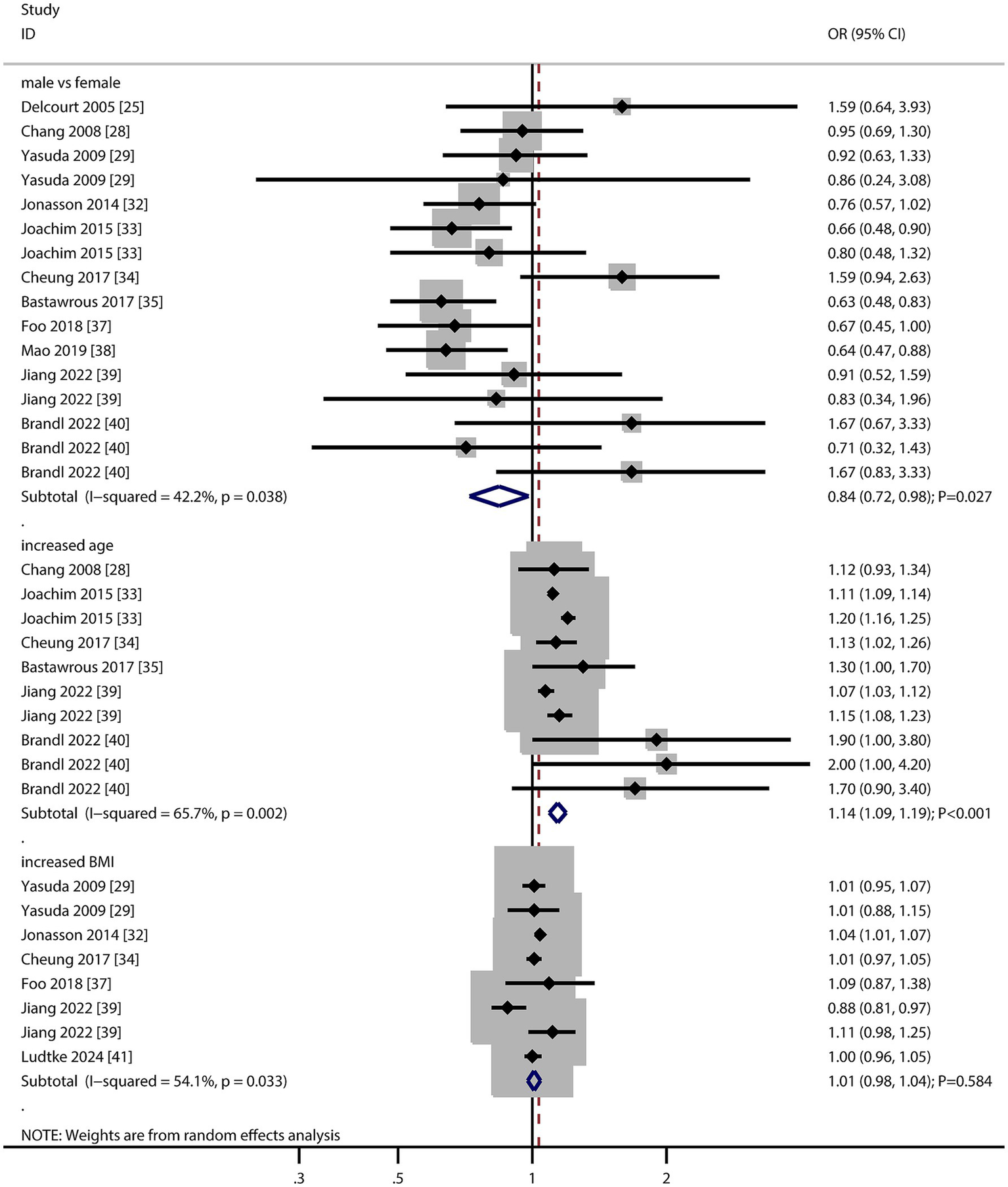Forest plot showing the odds ratios (OR) and confidence intervals (CI) for different studies. Categories include male vs female, increased age, and increased BMI. The plot displays point estimates and 95% CIs for each study, with the overall effect sizes represented by diamonds. Subtotals indicate heterogeneity statistics: I-squared and p-values for each category. The vertical line at OR 1 represents the line of no effect. Weights are based on a random effects analysis.