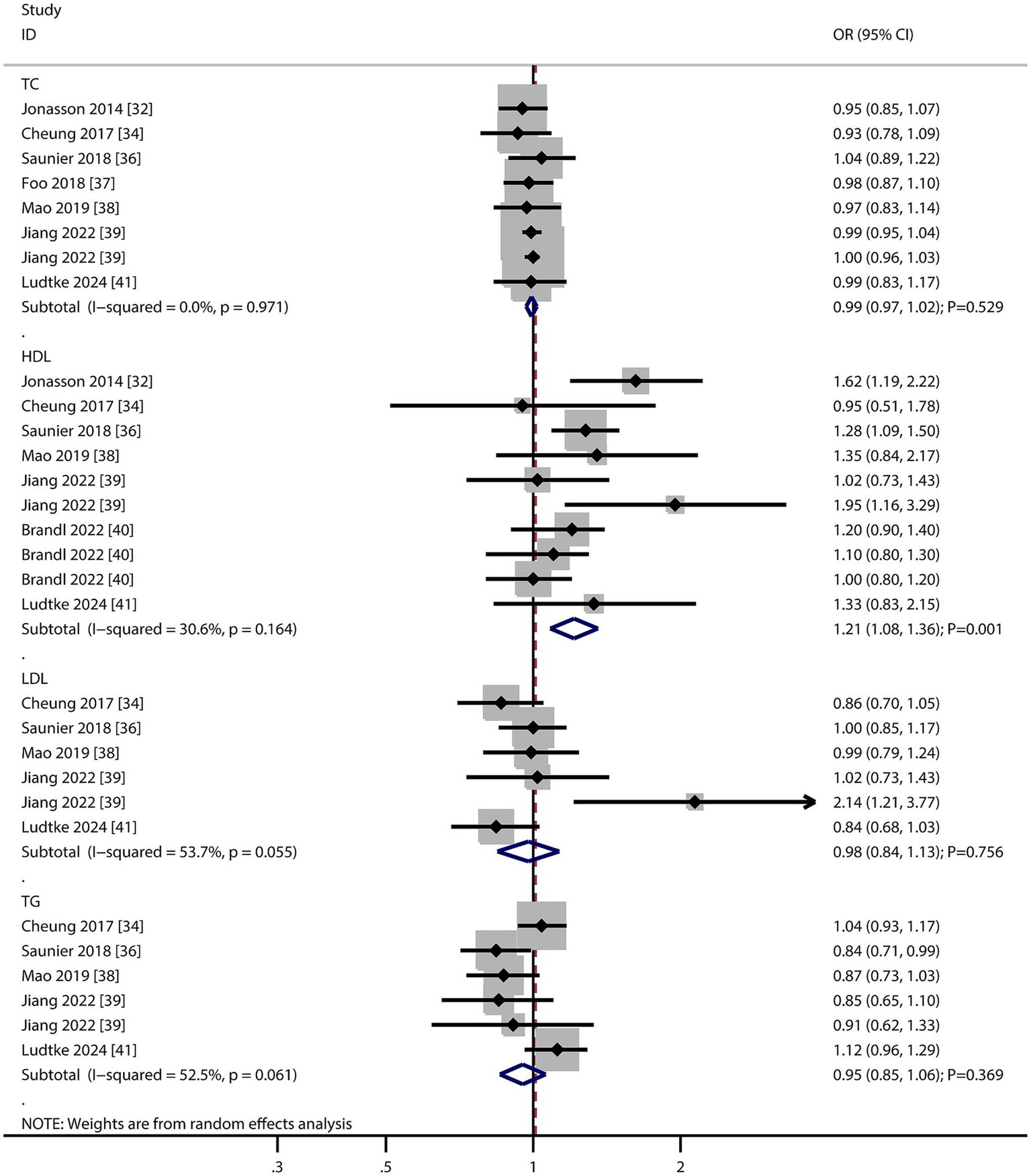 Forest plot showing odds ratios (OR) with 95% confidence intervals (CI) for various studies. The plot includes Total Cholesterol (TC), High-Density Lipoprotein (HDL), Low-Density Lipoprotein (LDL), and Triglycerides (TG). Each study is represented by a square, with the size indicating the study's weight. Diamond shapes represent subgroup totals. OR values and CIs are listed on the right. Subgroup I-squared and p-values are displayed beneath each category, indicating heterogeneity and statistical significance.