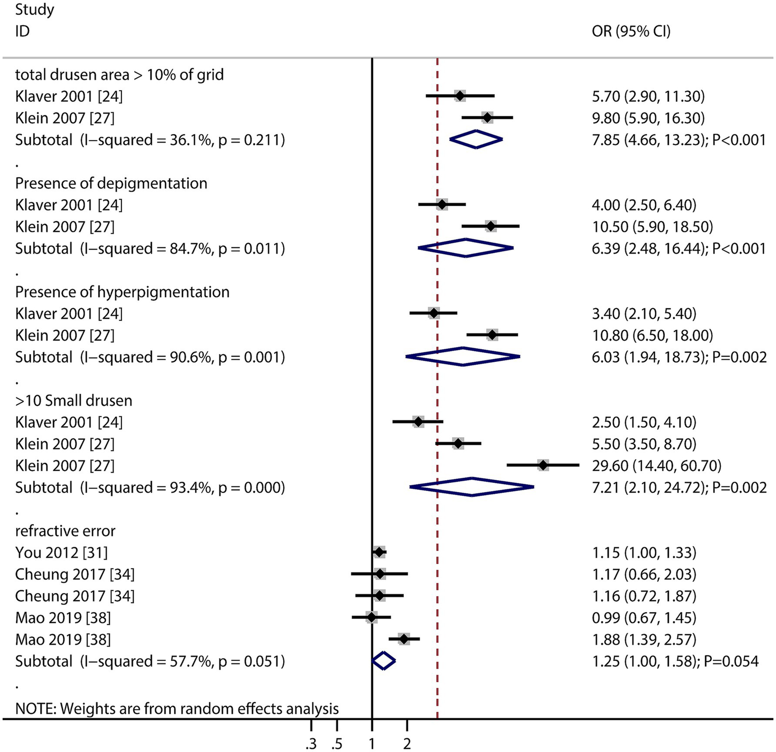 Forest plot depicting odds ratios (OR) and 95% confidence intervals (CI) for various eye conditions from multiple studies. Categories include total drusen area, presence of depigmentation, hyperpigmentation, more than ten small drusen, and refractive error. Each study is represented with a horizontal line and a diamond. The summary measure for each category is shown as a blue diamond. A vertical line at one indicates the null hypothesis. The plot includes statistical significance levels for subtotals.