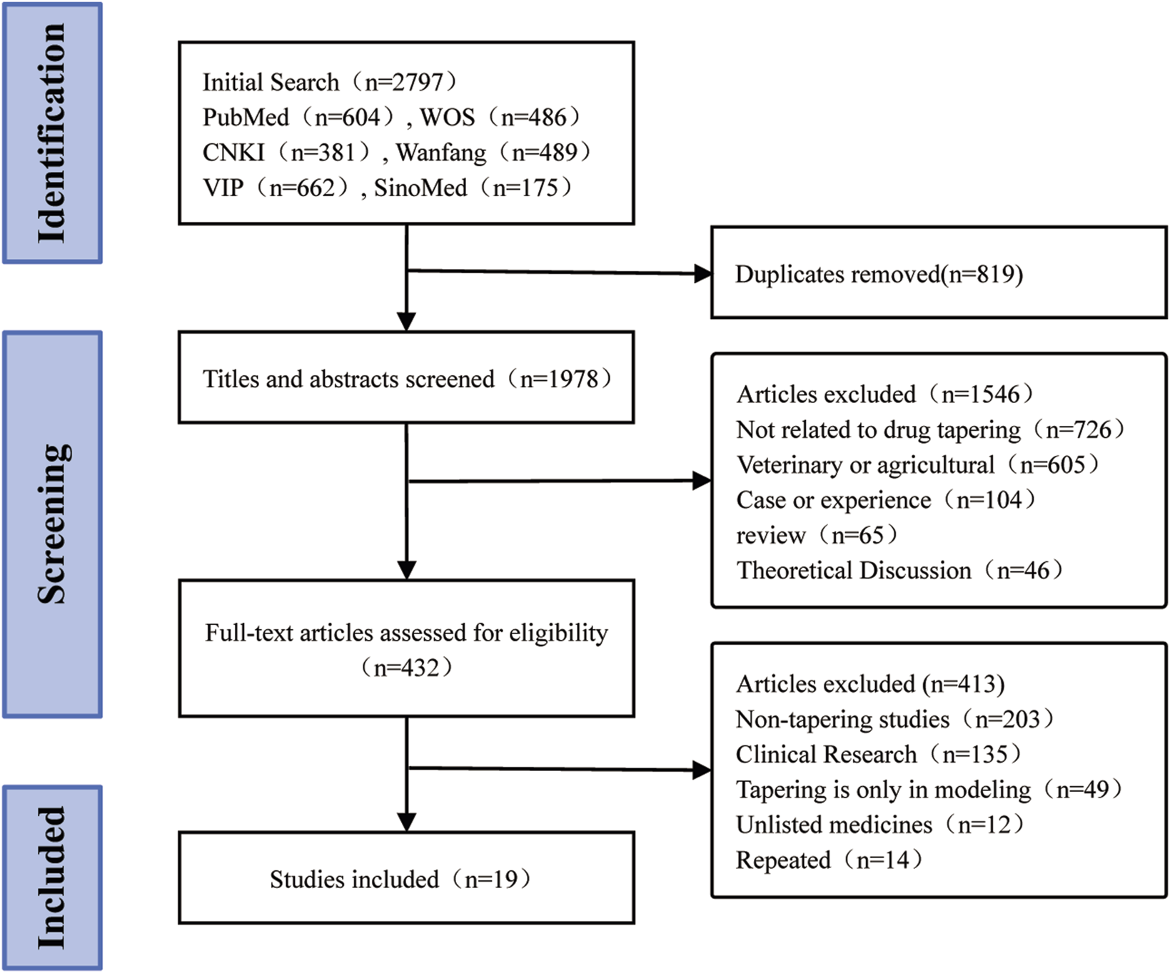 Flowchart of study selection process. Initial search yielded 2,797 results from six databases. After removing 819 duplicates, 1,978 titles and abstracts were screened. Of these, 1,546 were excluded for specific reasons. Full-text eligibility assessed for 432 articles, with 413 excluded. Nineteen studies included in final analysis. Stages are labeled: Identification, Screening, and Included.