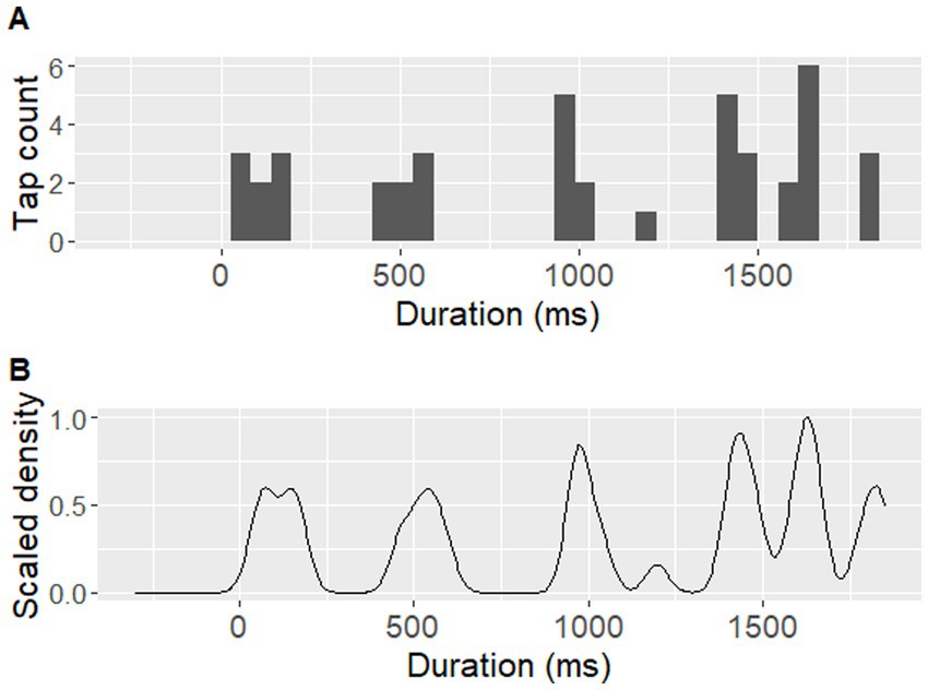 Two graphs are shown. Graph A is a bar chart plotting tap count against duration in milliseconds, with varied bar heights. Graph B is a line graph showing scaled density over the same duration, featuring multiple peaks.