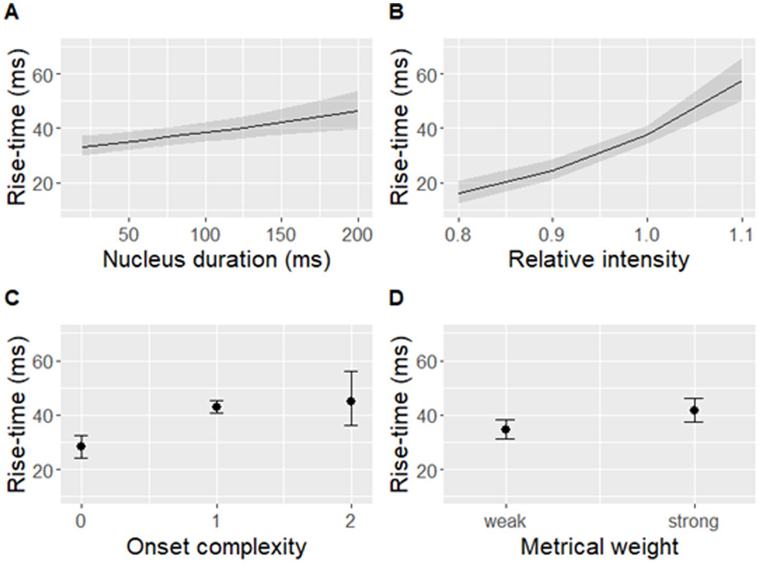 Four graphs labeled A to D show rise-time in milliseconds. A: Rise-time increases with nucleus duration, ranging from 40 to 50 milliseconds as duration rises from 0 to 200 milliseconds. B: Rise-time increases with relative intensity from about 20 to 60 milliseconds as intensity goes from 0.8 to 1.1. C: Rise-time associated with onset complexity shows increased variability with rise-times around 40 milliseconds. D: Rise-time varies with metrical weight, showing a higher rise-time for 'strong' weight compared to 'weak.'