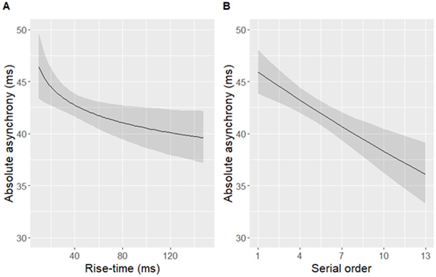Two line graphs labeled A and B display trends in absolute asynchrony. Graph A shows a decrease in asynchrony with increasing rise-time in milliseconds. Graph B shows a decrease in asynchrony with increasing serial order. Both graphs have shaded areas indicating variability.