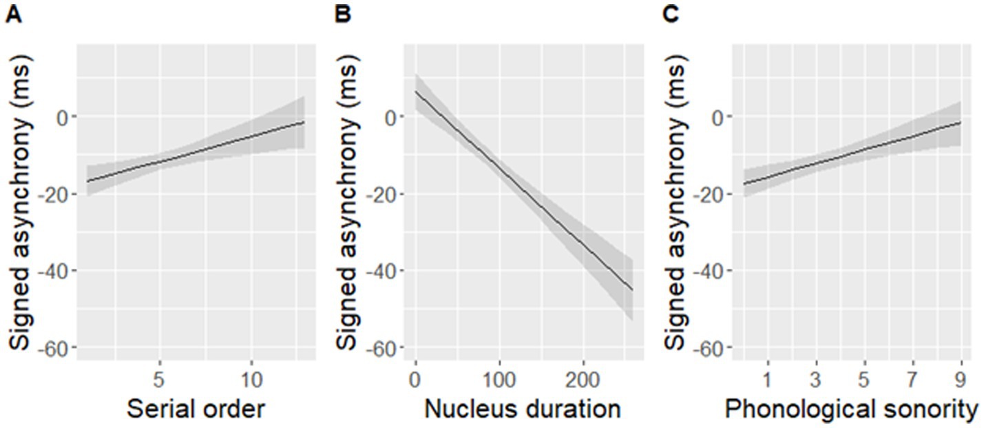 Chart group showing the relationship between signed asynchrony in milliseconds and three variables. A: Serial order, showing a slight positive trend. B: Nucleus duration, showing a negative trend. C: Phonological sonority, showing a slight positive trend. Each graph includes a line with a shaded confidence interval.