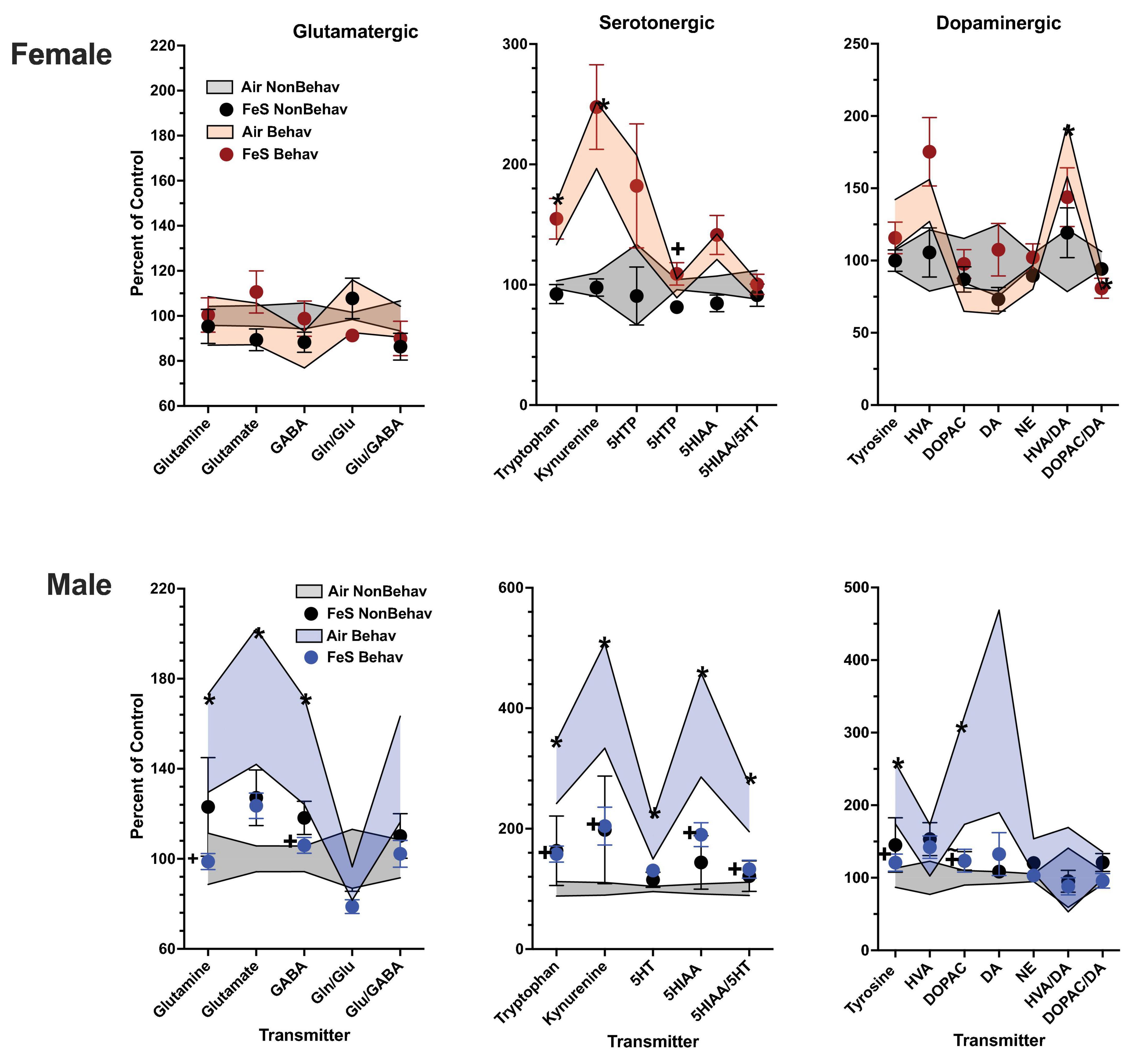 Graphs display neurotransmitter levels in male and female subjects across glutamatergic, serotonergic, and dopaminergic systems. Each system’s chart shows percent control variations for Air NonBehav, FeS NonBehav, Air Behav, and FeS Behav conditions. Female charts show more consistent data compared to males, who exhibit higher variability, especially in serotonergic and dopaminergic measures. Error bars indicate variability.