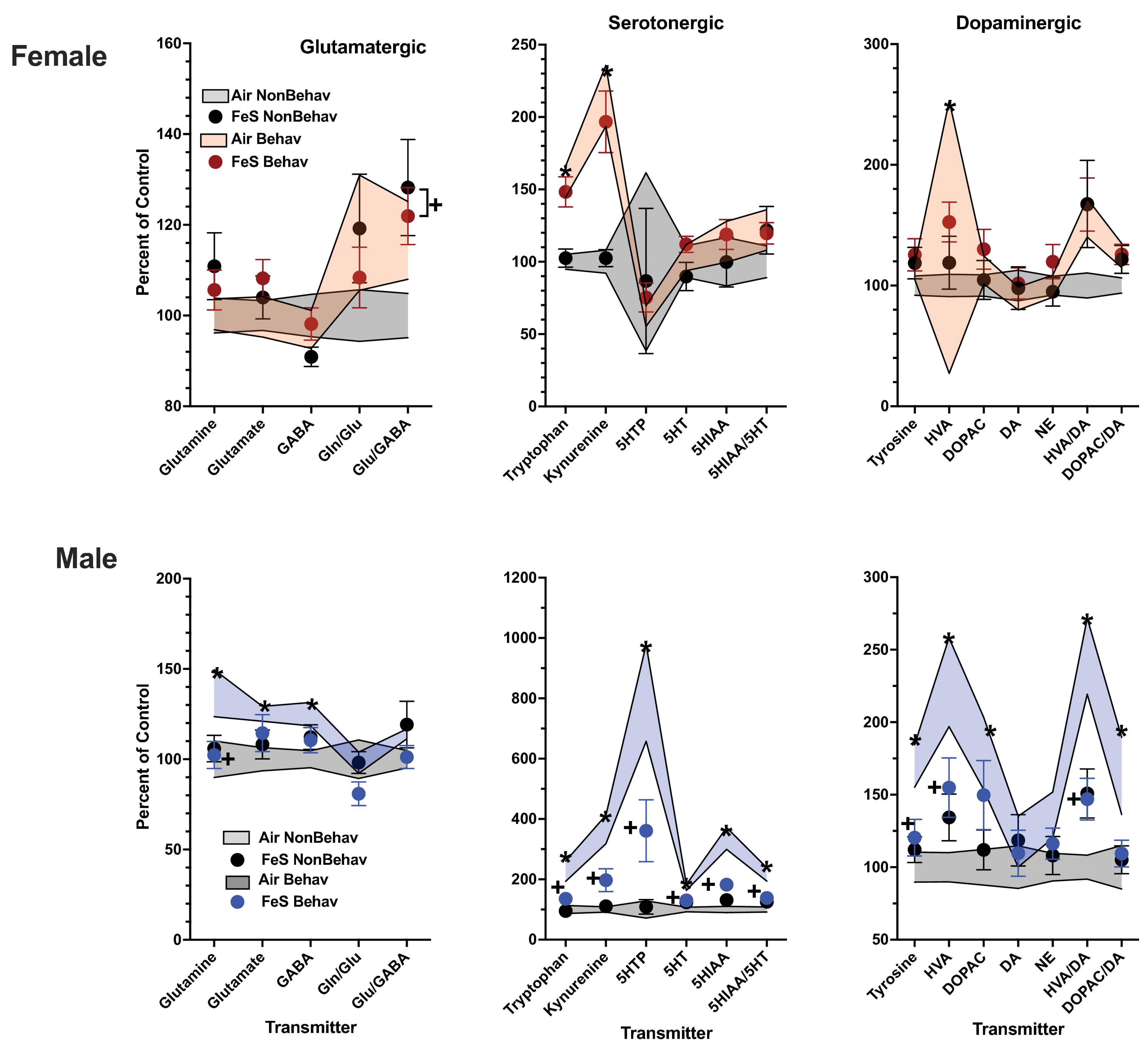 Graphs showing neurotransmitter levels in male and female subjects. Top row for females, bottom row for males. Three categories: Glutamatergic, Serotonergic, Dopaminergic. Data for groups: Air NonBehav, FeS NonBehav, Air Behav, FeS Behav. Glutamatergic data range from 80-200, Serotonergic shows spikes, especially in 5HTP, Dopaminergic values range from 50-300.