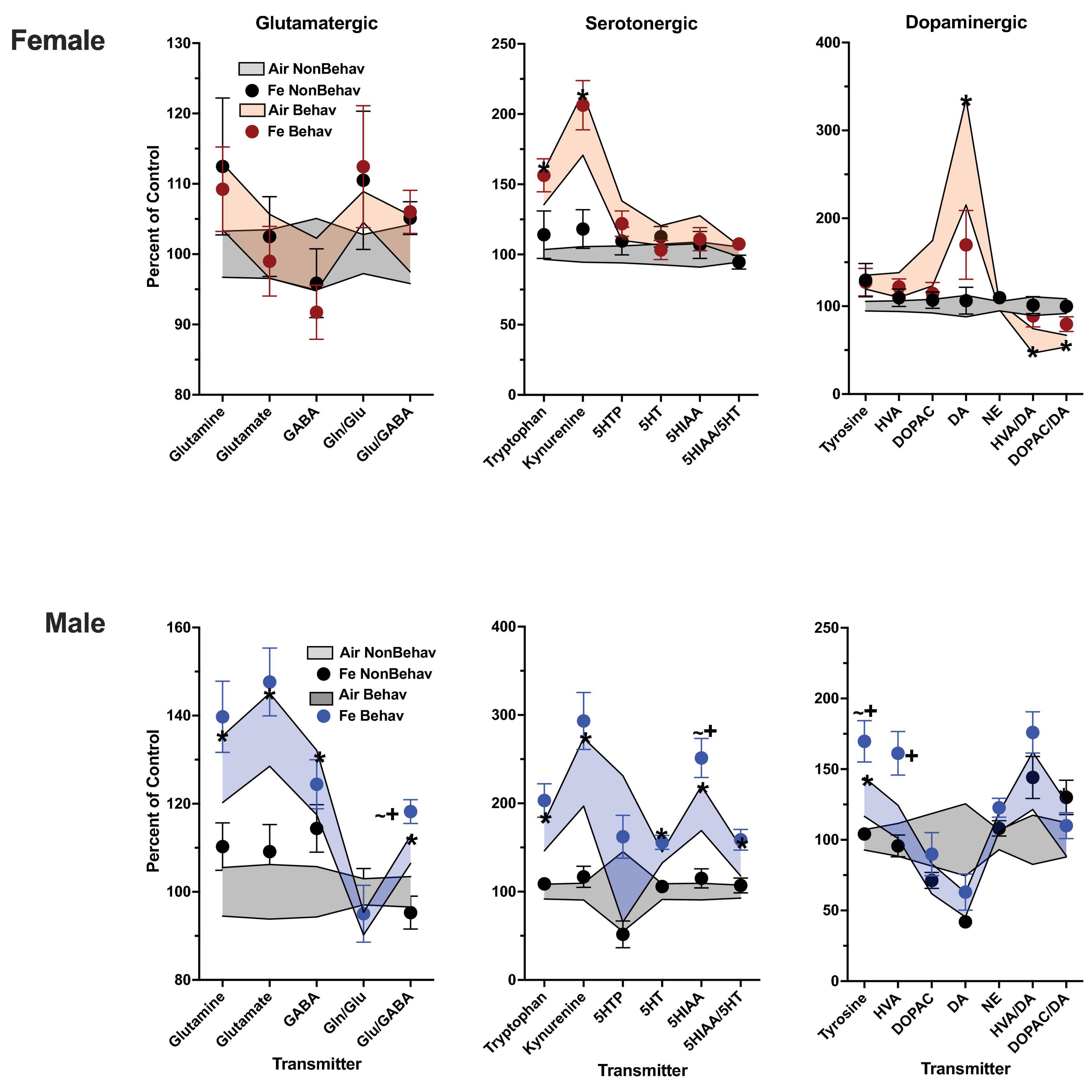 Graphs showing neurotransmitter levels in male and female subjects. For females, three plots illustrate glutamatergic, serotonergic, and dopaminergic transmissions, displaying variations in percent of control between different conditions (Air NonBehav, Fe NonBehav, Air Behav, Fe Behav) using error bars. Similar categories are represented for males, with distinctions highlighted by different colors and shading for comparative analysis. The y-axis indicates percent of control, and the x-axis lists transmitters like Glutamine, 5HTP, and Tyrosine.