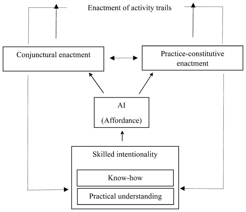 Flowchart depicting the relationship between components in activity trails. At the top,