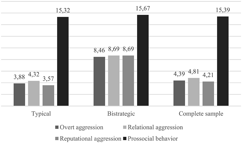 Bar chart comparing typical, bistrategic, and complete sample groups by four behaviors: overt aggression, relational aggression, reputational aggression, and prosocial behavior. Typical group shows lower aggression scores and high prosocial behavior. Bistrategic group displays balanced aggression and high prosocial behavior. Complete sample has slightly higher aggression scores than typical, with high prosocial behavior.