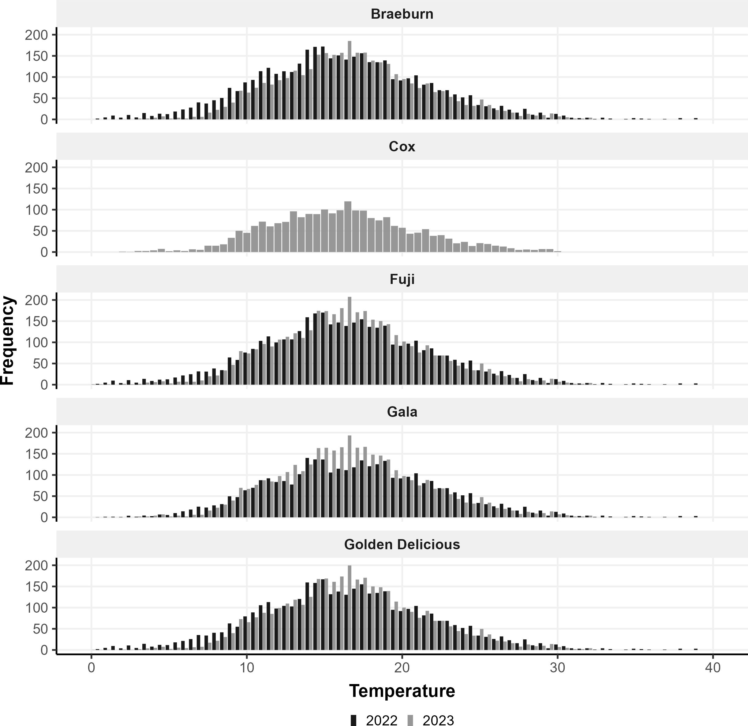 Histogram panel displaying temperature frequency distributions for five apple varieties: Braeburn, Cox, Fuji, Gala, and Golden Delicious. Each panel compares data from 2022 and 2023. Frequency on the y-axis and temperature on the x-axis. Most distributions peak between 10 and 20 degrees, with variations among apple types.