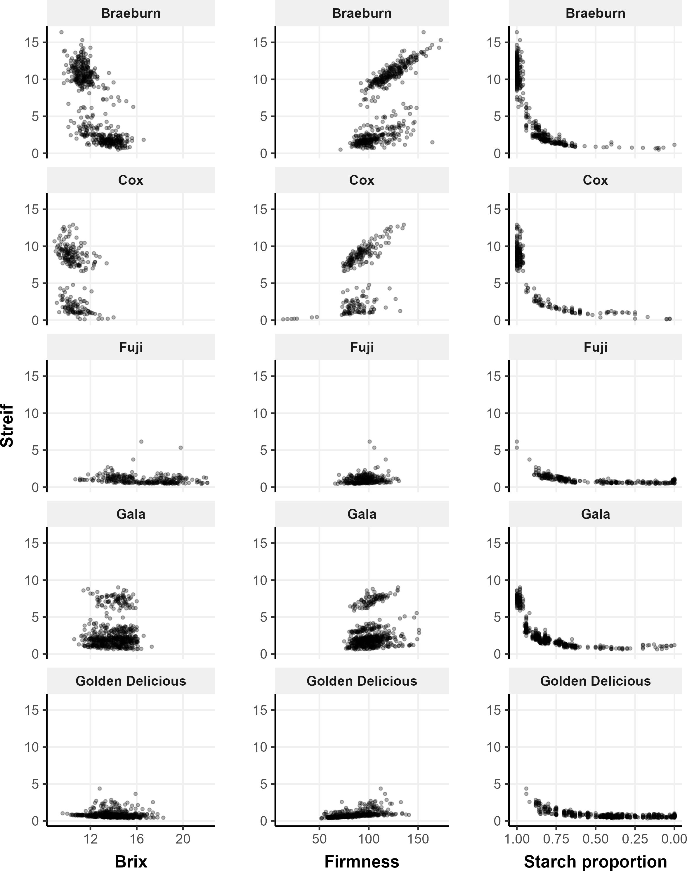 Scatter plots showing the relationship between Streif index and Brix, firmness, and starch proportion for five apple varieties: Braeburn, Cox, Fuji, Gala, and Golden Delicious. Each row represents a different variety, with columns for each variable. Patterns vary; Braeburn shows distinct clustering across variables, while Golden Delicious has concentrated lower values.