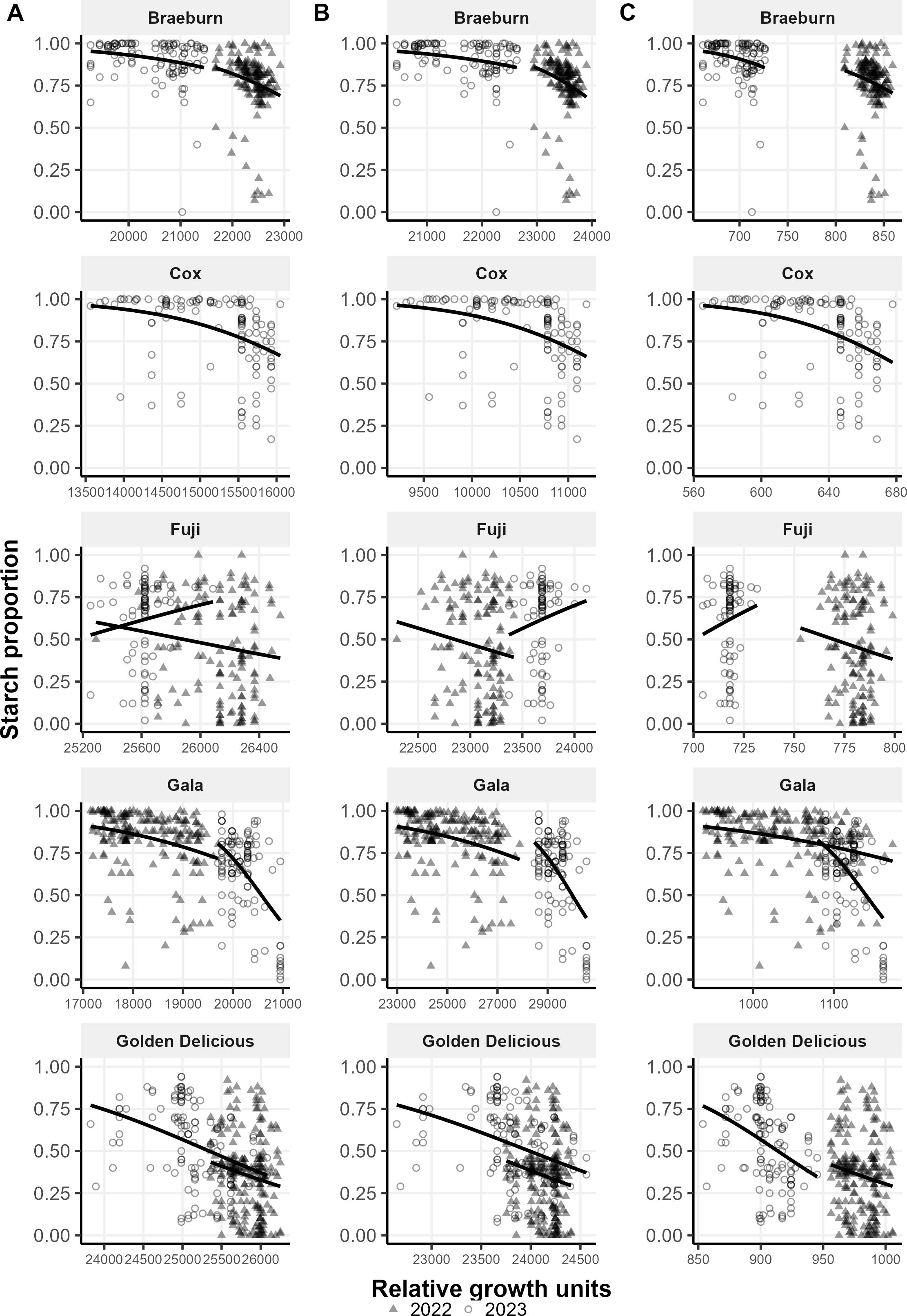 Graphs displaying the relationship between starch proportion and relative growth units for different apple varieties: Braeburn, Cox, Fuji, Gala, and Golden Delicious. Each variety is represented in three panels (A, B, and C) with scatter plots showing data for 2022 and 2023. Data points are marked with circles for 2023 and triangles for 2022, with trend lines highlighting patterns. The x-axis represents relative growth units, and the y-axis shows starch proportion.