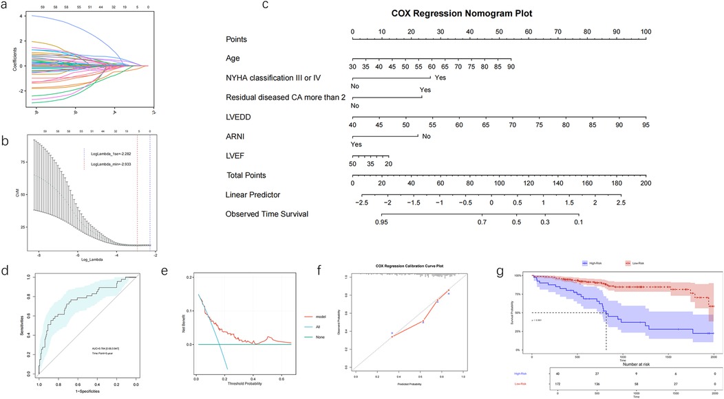 Diagram showcasing various data plots and a Cox regression nomogram. Panel a shows a line graph with coefficients over log lambda values. Panel b displays a CV error plot with log lambda on the x-axis. Panel c is a nomogram with points for age, NYHA classification, residual disease, LVEDD, ARNI, and LVEF predicting survival. Panel d is an ROC curve with area under the curve value. Panel e depicts a net benefit chart over threshold probability. Panel f shows a calibration curve with predicted versus observed probability. Panel g presents a Kaplan-Meier survival plot for high-risk and low-risk groups.