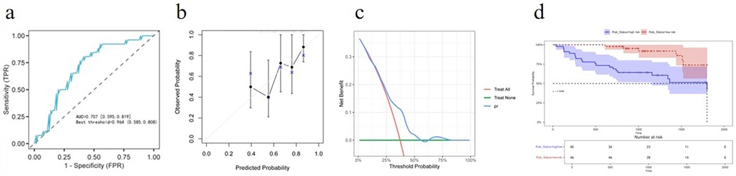 Panel a shows an ROC curve with an AUC of 0.707, indicating model performance. Panel b is a calibration plot comparing predicted and observed probabilities with confidence intervals. Panel c displays a decision curve analysis with net benefit lines for different threshold probabilities. Panel d presents a Kaplan-Meier survival curve for high-risk and low-risk groups, with shaded confidence intervals and a risk table below, showing the number of subjects at risk over time.