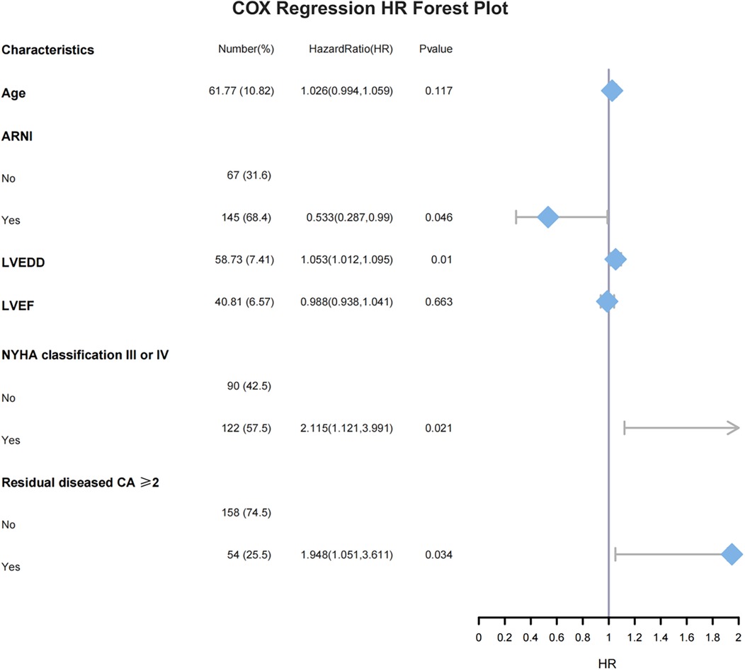 Cox Regression Hazard Ratio Forest Plot depicts various characteristics with their hazard ratios (HR), confidence intervals, and p-values. Characteristics include age, ARNI use, LVEDD, LVEF, NYHA classification, and residual diseased CA. Blue diamonds represent HRs on a line with a scale from zero to two, showing statistical significance with p-values below 0.05 for ARNI, LVEDD, NYHA classification, and residual diseased CA.