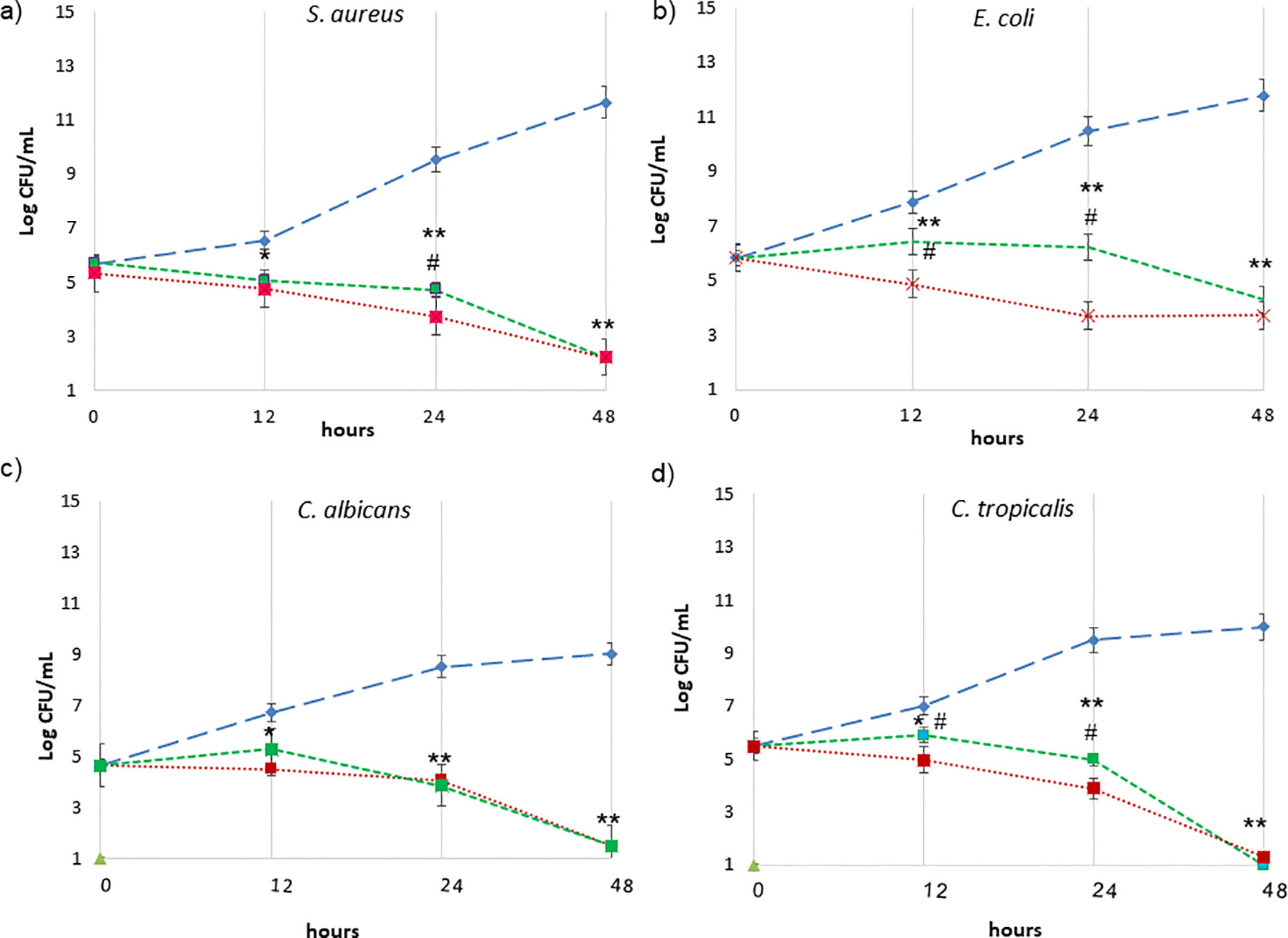 Line graphs labeled a, b, c, and d depict the growth of different microorganisms over 48 hours, measured in log CFU/mL. Chart a shows S. aureus, b shows E. coli, c shows C. albicans, and d shows C. tropicalis. Dashed blue lines represent growth without treatment, dashed green lines with one type of treatment, and dotted red lines with another. In all charts, untreated groups show the highest growth, while treated groups show reduced growth, with significant differences indicated by asterisks and hash symbols. Error bars represent variability.