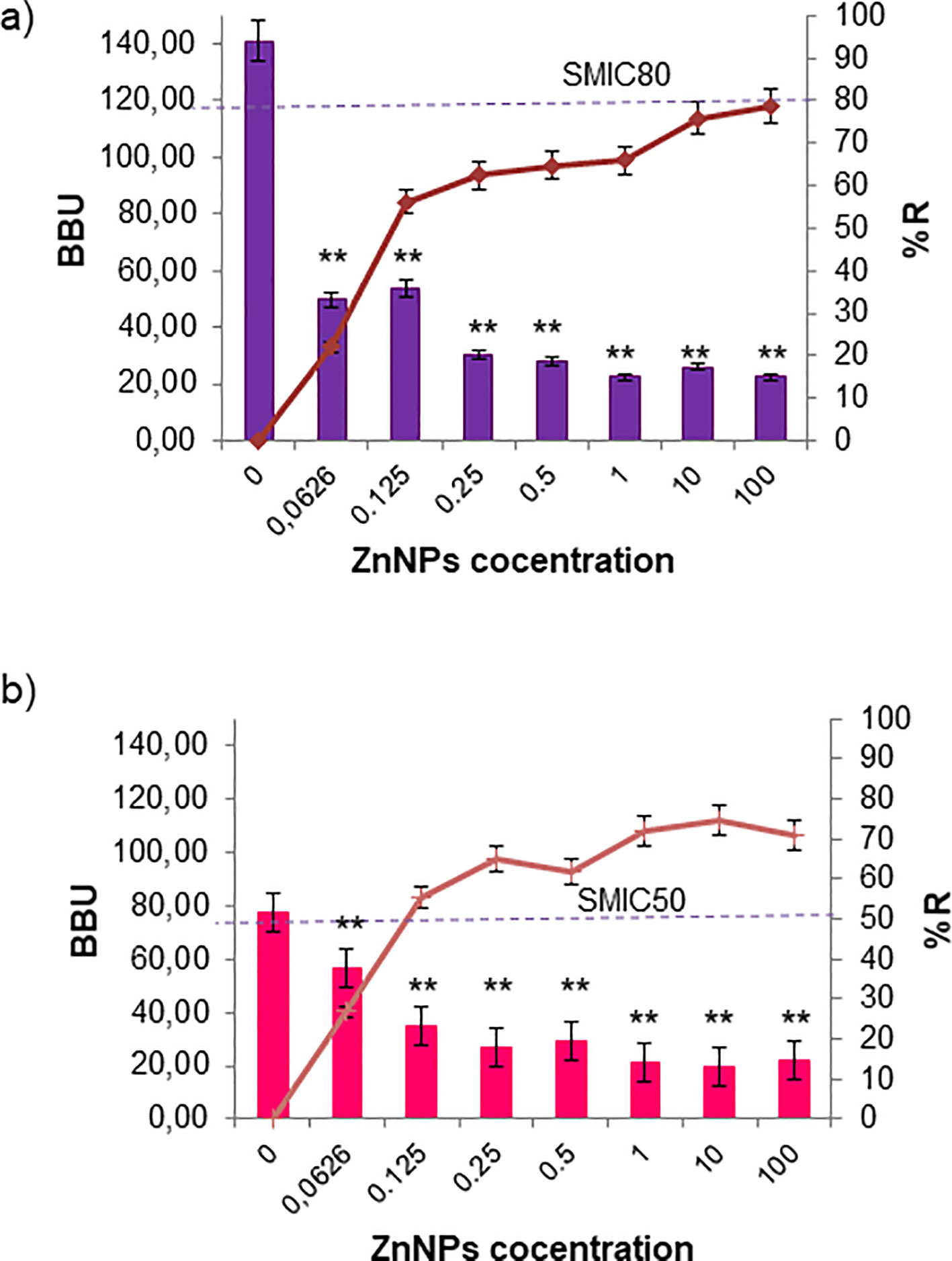 Two bar graphs (a and b) show the effect of ZnNPs concentration on BBU and %R. In graph (a), BBU decreases significantly while %R increases with higher ZnNPs concentration, peaking at SMIC80. Graph (b) shows a similar trend with a peak at SMIC50, indicating a dose-dependent response. Error bars represent variability, and significance is marked with asterisks.