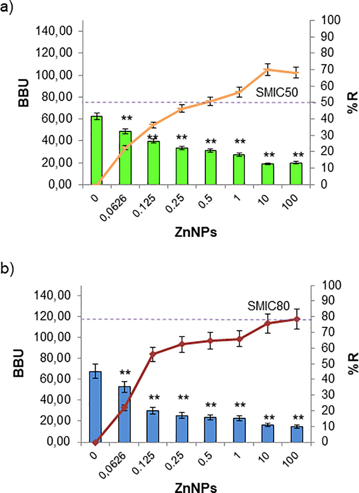 Graphs a and b show the effect of ZnNPs concentration on BBU and percentage of R. Graph a, with green bars and an orange line, shows a peak and then a decline, with SMIC50 marked. Graph b, with blue bars and a red line, shows a similar pattern, with SMIC80 indicated. Error bars and asterisks denote significant differences.