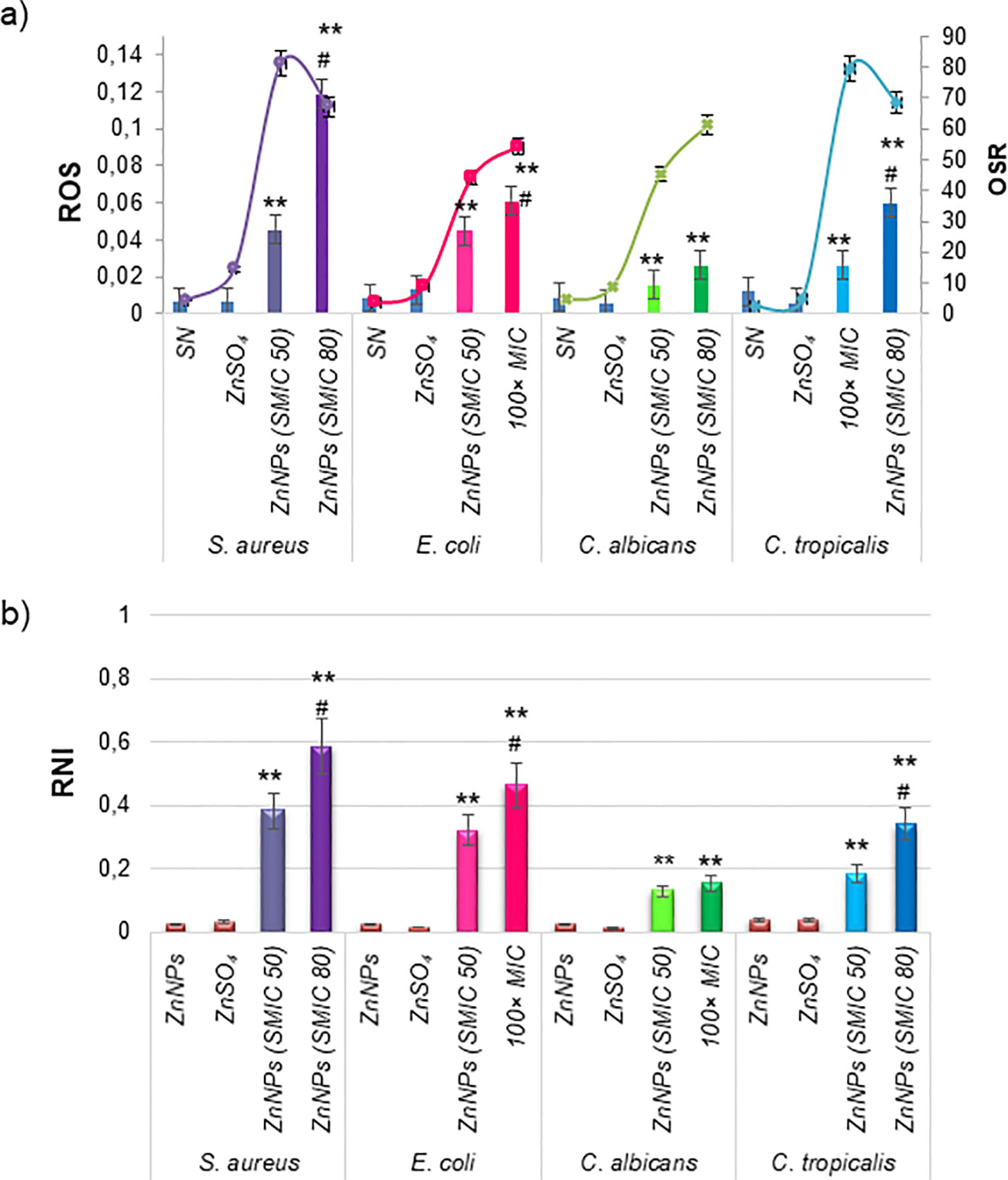 Bar graphs comparing oxidative and nitrosative stress response against different treatments in S. aureus, E. coli, C. albicans, and C. tropicalis. Graph a) shows ROS levels, and graph b) shows RNI levels. Treatments include SiMIC and ZnNPs. Significant differences are marked with asterisks and hashes.