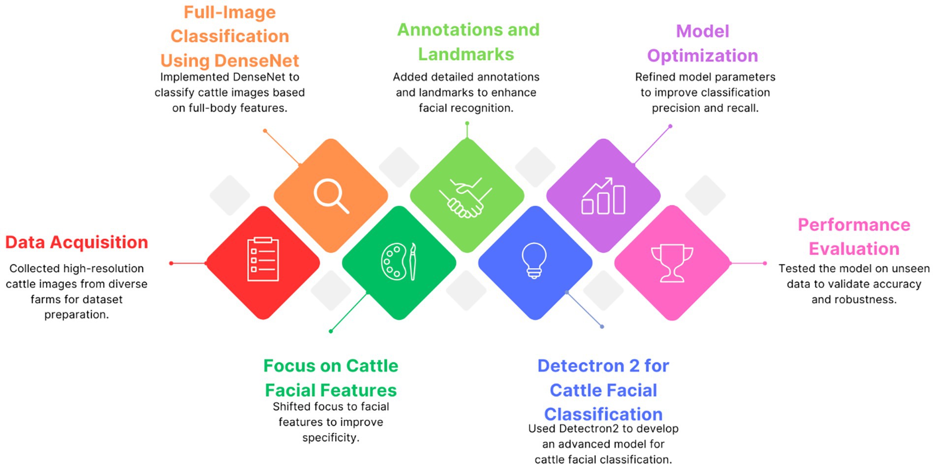 Flowchart illustrating the process of cattle facial classification. It includes six main steps: Data Acquisition, Full-Image Classification Using DenseNet, Focus on Cattle Facial Features, Annotations and Landmarks, Detectron 2 for Cattle Facial Classification, Model Optimization, and Performance Evaluation. Each step is represented with an icon and brief description.