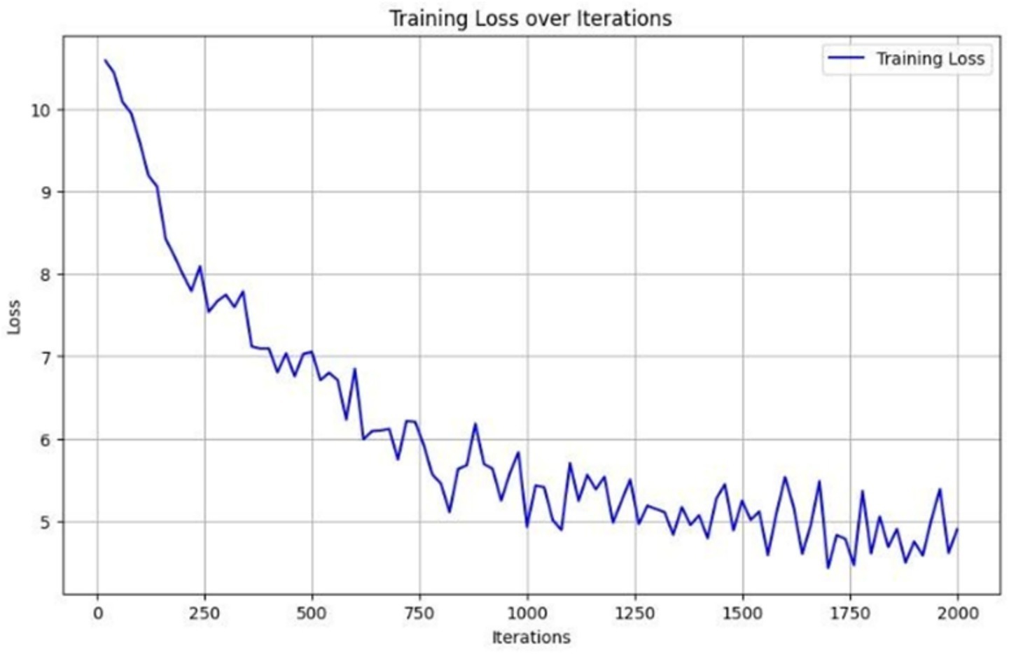 Line graph showing training loss over iterations. The y-axis represents loss values, starting above 10 and decreasing irregularly to around 5 over 2000 iterations. The trend indicates a general decline in training loss.