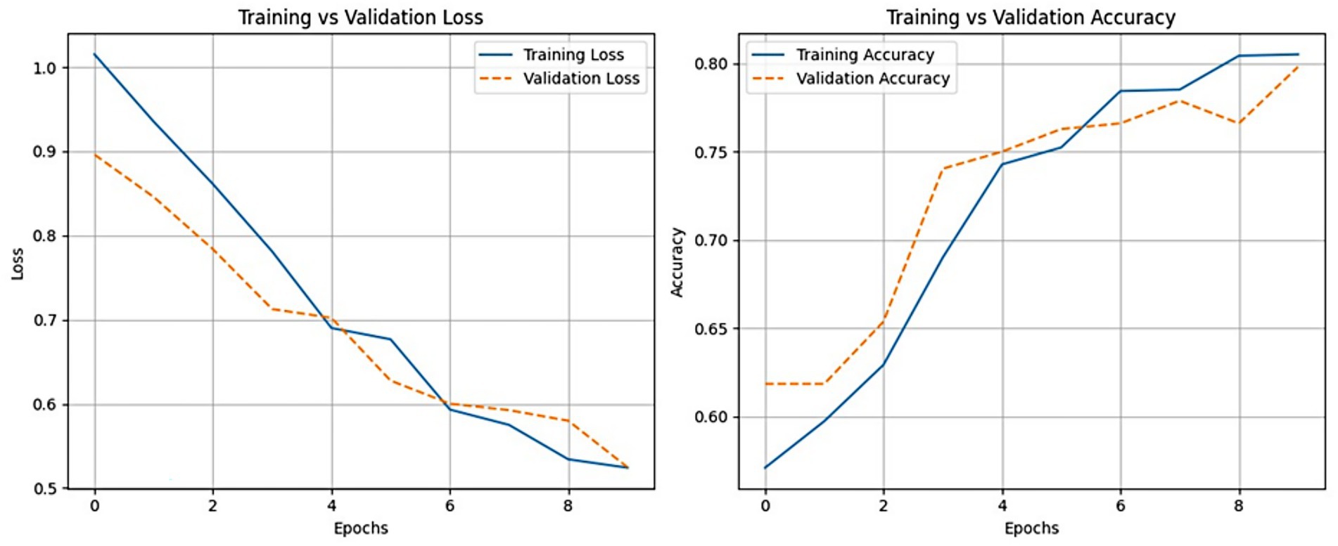 Two line charts compare training versus validation metrics over 10 epochs. The left chart shows a decrease in training and validation loss, with training loss slightly lower. The right chart indicates an increase in training and validation accuracy, with validation accuracy slightly higher.