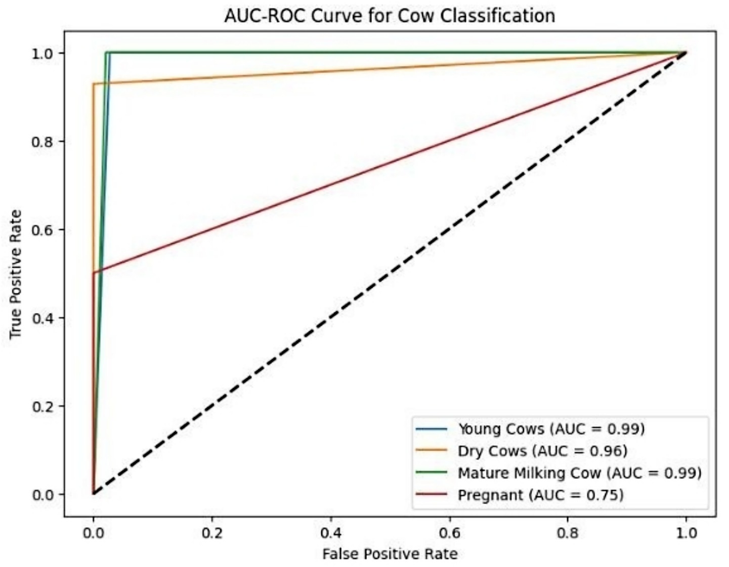 ROC curve for cow classification showing performance across four categories: young cows (AUC = 0.99, blue line), dry cows (AUC = 0.96, orange line), mature milking cows (AUC = 0.99, green line), and pregnant cows (AUC = 0.75, red line). The x-axis is the false positive rate, and the y-axis is the true positive rate. A diagonal dashed line represents a random classifier.