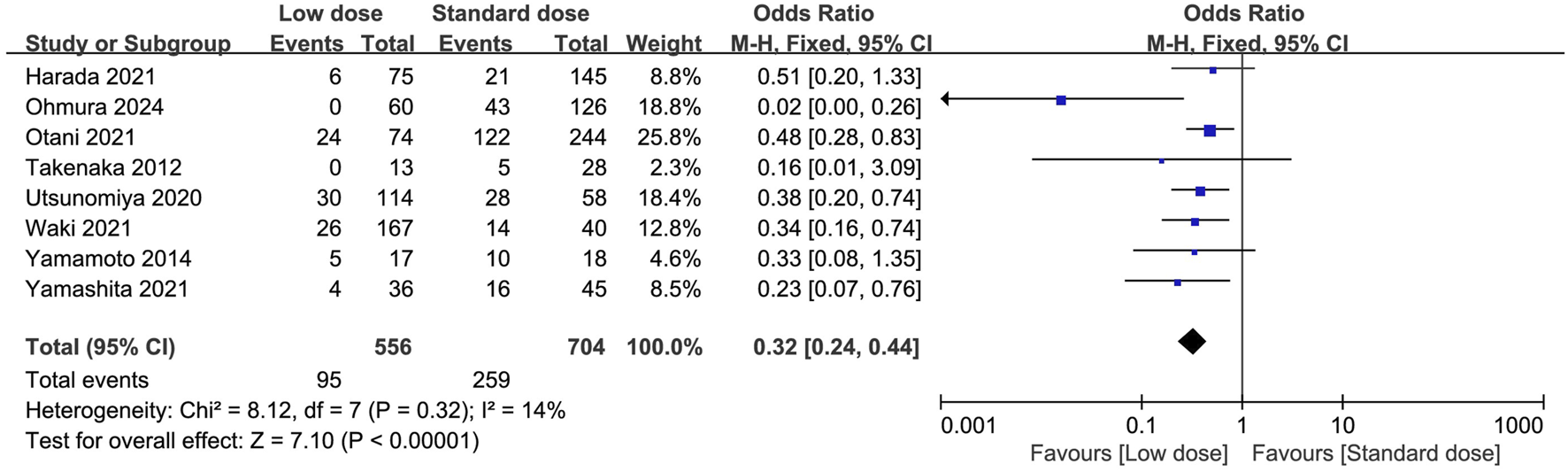 Forest plot depicting the odds ratio of eight studies comparing low dose versus standard dose treatments. Each study shows a blue square with a horizontal line representing the confidence interval. The combined effect is indicated by a diamond. The majority of results favor the low dose group. Heterogeneity: Chi² = 8.12, df = 7, P = 0.32. Overall effect Z = 7.10, P < 0.00001.