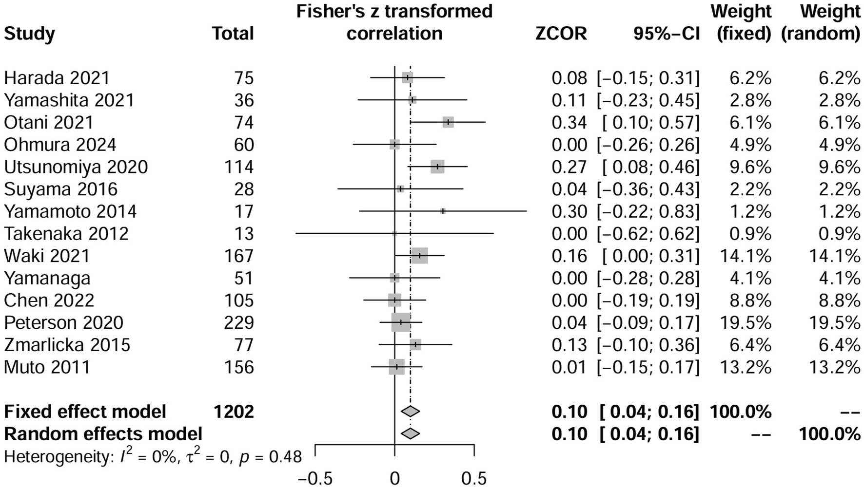 Forest plot displaying Fisher's z-transformed correlations from various studies. Horizontal lines indicate 95% confidence intervals. ZCOR values range from -0.5 to 0.5. Study weights are noted for fixed and random models. Combined results show a ZCOR of 0.10 with a 95% confidence interval of 0.04 to 0.16. Heterogeneity is zero percent with p-value of 0.48.