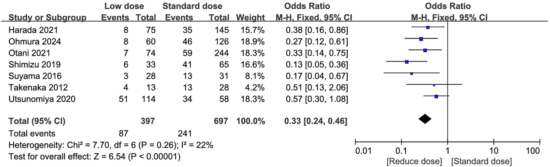 Forest plot showing a meta-analysis comparing low dose versus standard dose in seven studies. Odds ratios with 95% confidence intervals are shown as squares and lines for each study. The overall effect size is represented by a diamond at the bottom, indicating an odds ratio of 0.33 with a confidence interval from 0.24 to 0.46. Heterogeneity is low, with Chi-square of 7.70, degrees of freedom 6, P-value of 0.26, and I-squared of 22%.