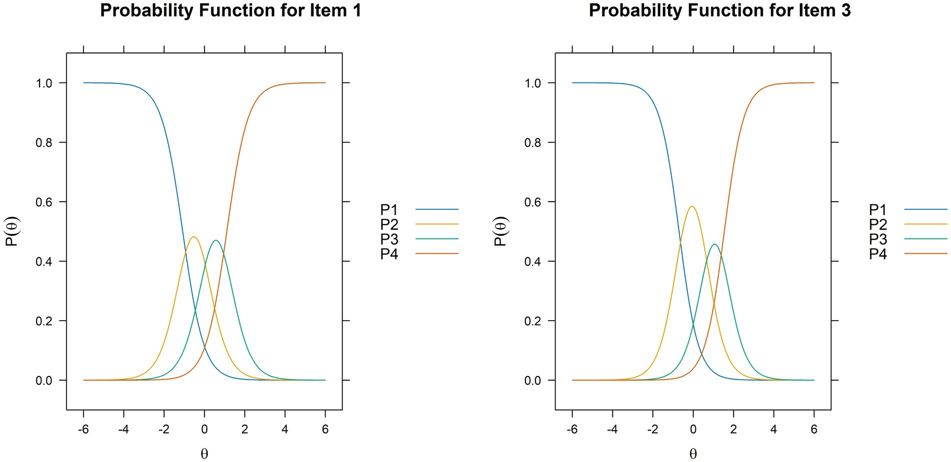 Two line graphs show probability functions for Items 1 and 3. Both graphs plot P(θ) on the y-axis against θ on the x-axis, ranging from -6 to 6. The curves P1, P2, P3, and P4 are shown in blue, yellow, green, and orange, representing different behaviors, with crossings and overlaps at varying levels on both plots.