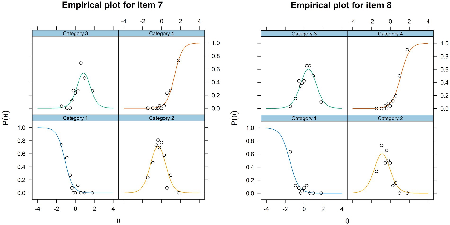 Empirical plots for items 7 and 8 show probability P(θ) against θ, divided into four categories each. Item 7: Category 1 has a decreasing curve; Category 2 peaks around zero; Category 3 spikes mid-range; Category 4 shows a rise. Item 8 follows similar patterns: Category 1 decreases; Category 2 peaks; Category 3 spikes; Category 4 rises sharply. Each plot includes data points with trend lines.
