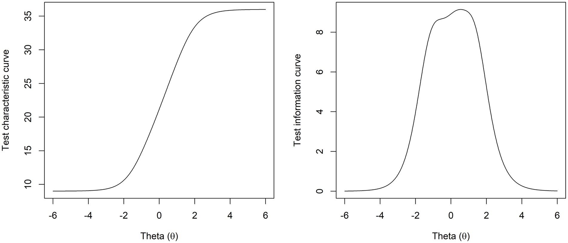 Two plots are shown. The left plot depicts a test characteristic curve, rising steeply around theta zero, leveling off around thirty-five. The right plot displays a test information curve, peaking sharply near theta zero around eight before declining on both sides.