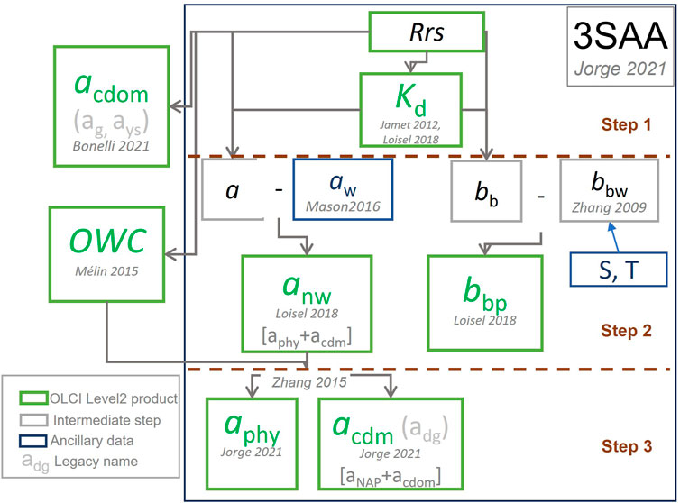 Flowchart depicting the 3SAA model process how to retrieve from remote sensing reflectance (“Rrs”) the optical water classes (OWC), the attenuation of light (“Kd”) and the inherent optical properties (absorption (“acdom,” “acdm,” “aphy,” and “anw”) and particle backscattering (“bbp”) coefficients) using the retrievals based on the studies by Bonelli, Mélin, Jamet, Loisel, Mason, Zhang, and Jorge, spanning from step 1 to 3.
