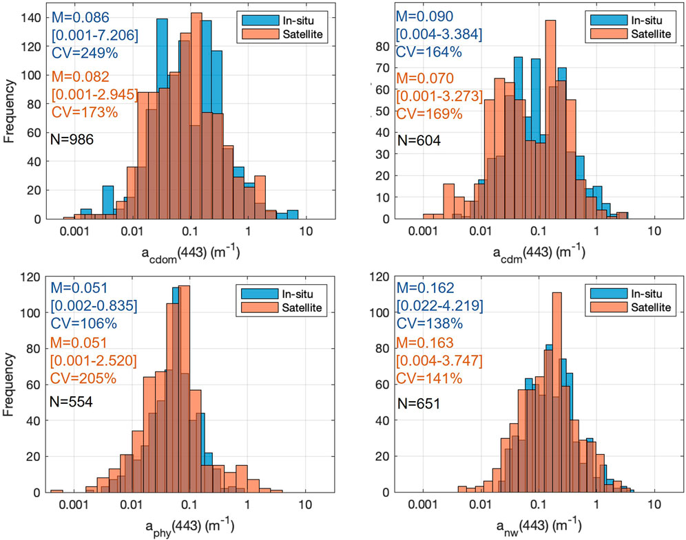 Four histograms comparing the in-situ and satellite matchup data for absorption coefficients at 443 nanometers for the four components coloured dissolved organic matter (top left), coloured dissolved and detrital matter (top right), phytoplankton (bottom left) and all non-water components (bottom right). Median, variability coefficients, minimum and maximum values and sample sizes are noted for each dataset.