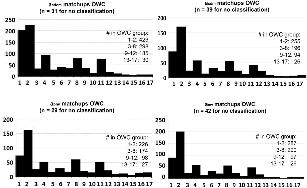 Four histograms showing the frequency (y-axis) of the satellite matchups (presented in Fig. 3) across different optical water classes (OWCs). The top-left chart has 423 in group 1-2, the top-right chart has 255, the bottom-left chart has 226, and the bottom-right chart has 287 in the same group. The numbers in smaller groups decrease progressively. Each graph includes a note on the number not classified.