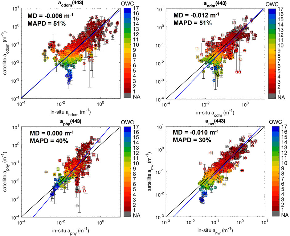 Four scatter plots comparing the matchup in-situ and satellite measurements presented in Figure 3. Each plot shows data points coloured by the OWC (see Figure 4) values from 1 to 17. Mean differences (MD) and mean absolute percentage differences (MAPD) are noted: −0.006m⁻¹, 51%; −0.012 m⁻¹, 51%; 0.000 m⁻¹, 40%; and −0.010 m⁻¹, 30%.