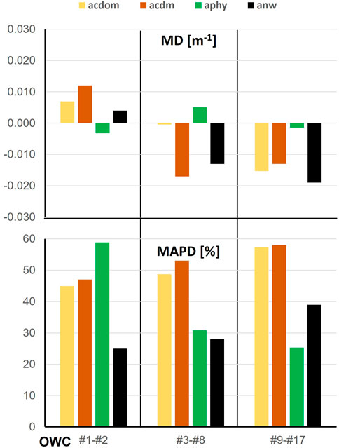 Bar charts comparing the in-situ and satellite matchups absorption coefficients as presented in Figure 5 but separated across three OWC groups (#1-#2, #3-#8, #9-#17). MD chart shows values ranging from -0.030 to 0.030, and MAPD chart shows percentages up to 60. Different colors represent each variable (aCDM, aphy, anw).