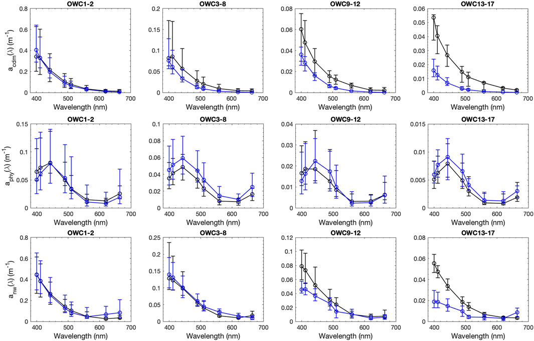 Spectral shape of the matchup absorption coefficients from in-situ and satellite against wavelength for the three components (acdm, aphy, anw – each in one row with separation for the three OWC groups) with median and 25 and 75 percentiles and standard deviation.