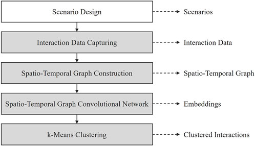 Flowchart depicting a process with five sequential steps: Scenario Design, Interaction Data Capturing, Spatio-Temporal Graph Construction, Spatio-Temporal Graph Convolutional Network, and k-Means Clustering. Each step results in outputs labeled Scenarios, Interaction Data, Spatio-Temporal Graph, Embeddings, and Clustered Interactions, respectively. Lines connect the steps and outputs.