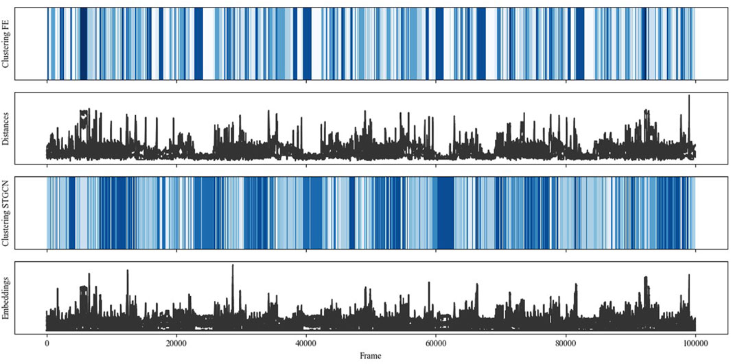 Four graphs display clustering, distance features and embeddings analysis over frames for the entire dataset. The first and third graphs show clustering with varying shades of blue lines, representing different clusters. The second graph depicts a black line graph showing distance fluctuations, and the fourth graph presents embeddings as a line graph with spikes. The x-axis represents frame numbers from zero to one hundred thousand.