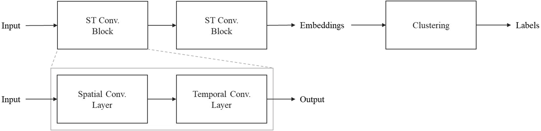 Diagram depicting a data processing flow. The input passes through two "ST Conv. Blocks" resulting in embeddings. The embeddings undergo clustering, producing labels. A detailed inset shows an "ST Conv. Block" comprising a "Spatial Conv. Layer" followed by a "Temporal Conv. Layer" leading to the output.