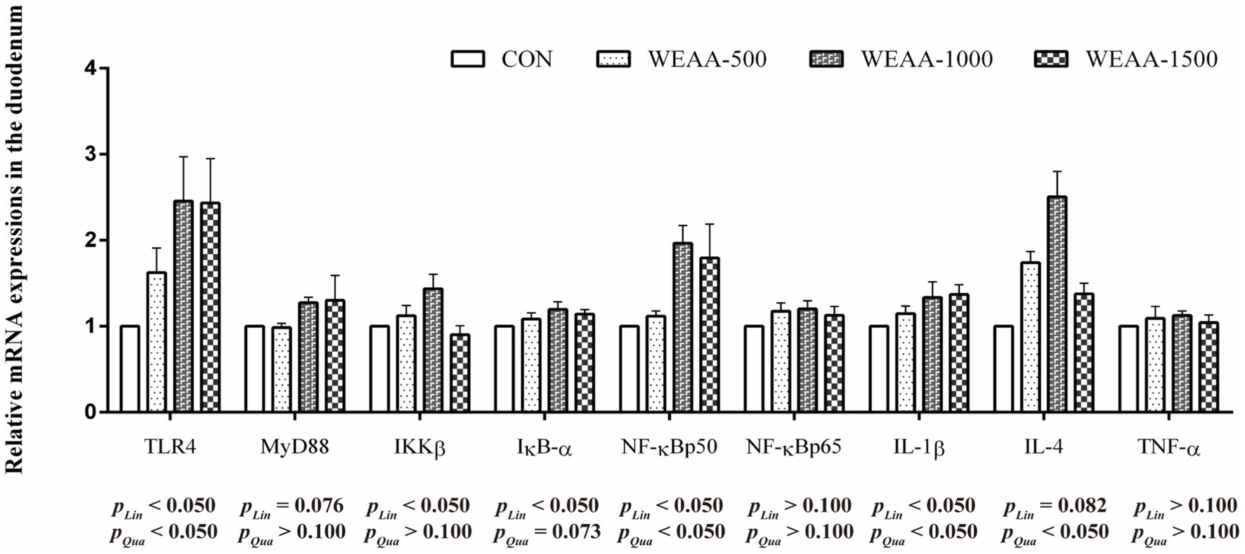 Bar graph showing relative mRNA expressions in the duodenum for eight genes: TLR4, MyD88, IKKβ, IκB-α, NF-κBp fifty, NF-κBp sixty-five, IL-1β, IL-4, and TNF-α. Four treatments, CON, WEAA-500, WEAA-1000, and WEAA-1500, are compared. Statistical significance indicated with P values at the bottom. Error bars are included.