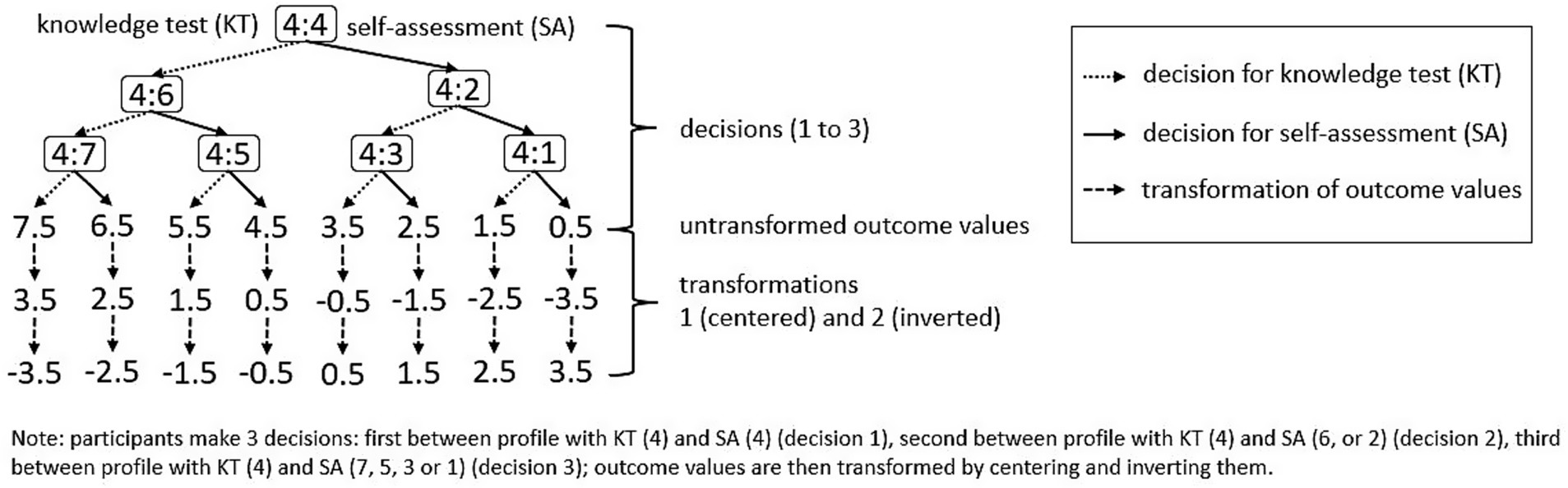 Flowchart depicting decisions between knowledge test (KT) and self-assessment (SA). Three decision pathways are shown with untransformed values (7.5 to 0.5), followed by a transformation (centered and inverted). Finally transformed values range from -3.5 to 3.5. Explains participant decision-making process.