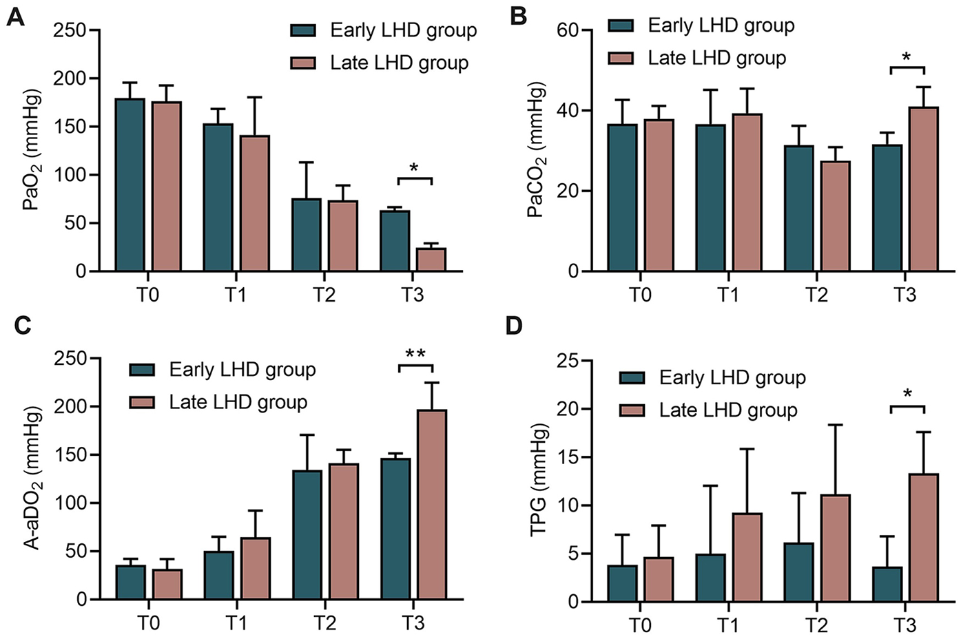 Bar charts comparing early and late LHD groups at four time points (T0 to T3). Panel A shows PaO2, with a significant difference at T3. Panel B shows PaCO2, with a significant difference at T3. Panel C shows A-aDO2, with a significant difference at T3. Panel D shows TPG, with a significant difference at T3. Blue bars represent the early LHD group, and pink bars represent the late LHD group. Significance is indicated with asterisks.