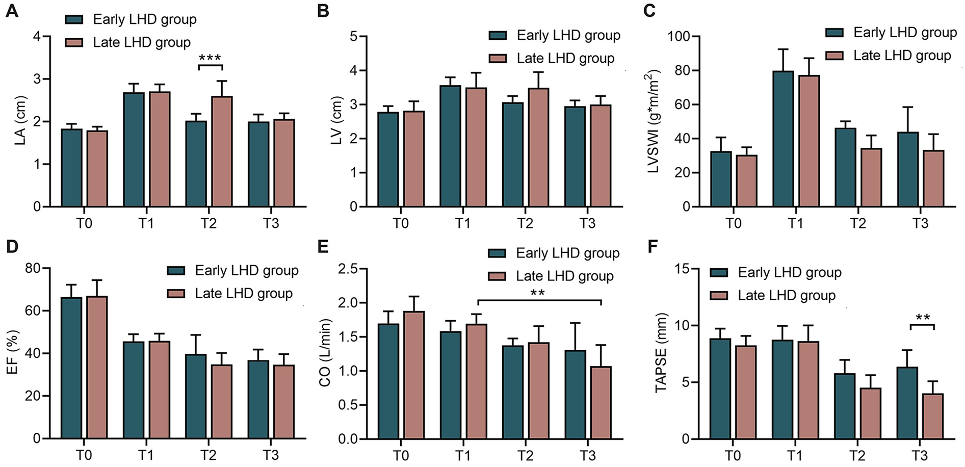 Bar graphs compare early and late LHD groups across six metrics: LA (A), LV (B), LVSWI (C), EF (D), CO (E), and TAPSE (F) over four time points (T0-T3). Significant differences are marked, with notable changes at T2 and T3 for LA and TAPSE.